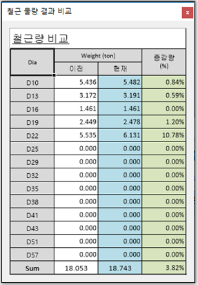 변경 전후의 직경별 철근 물량과 증감률 표